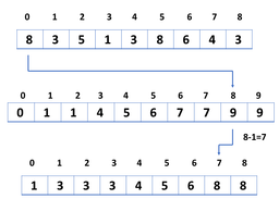 الگوریتم‌های مرتب‌سازی یا Sorting Algorithm