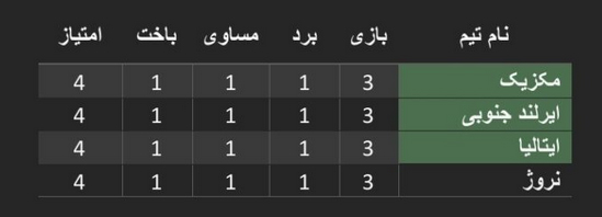 جدول گروهی ایتالیا