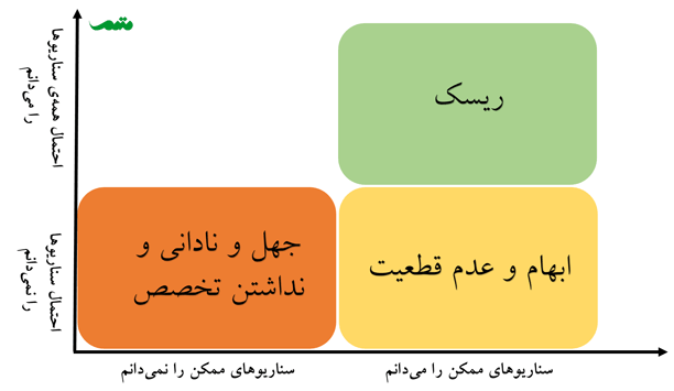 شناسایی و اولویت‌بندی ریسک ها و عدم قطعیت های استارتاپ ها