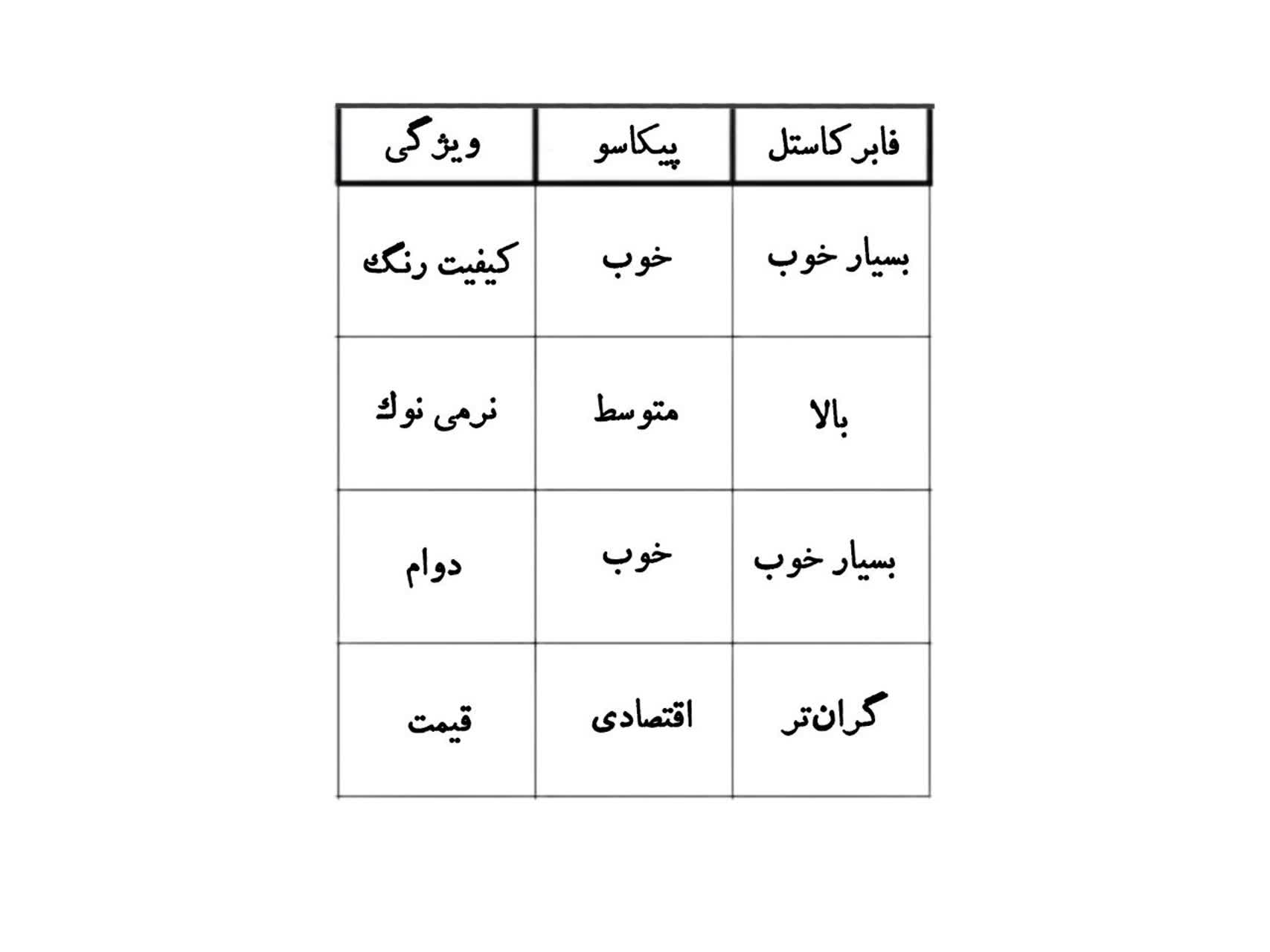 جمع بندی نتایج به صورت جدول