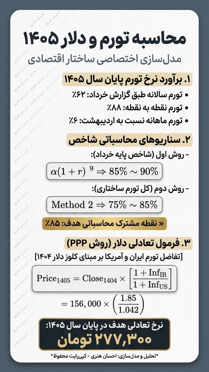 براورد طبق مدل PPP