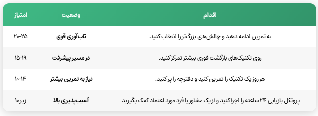 تحلیل شاخص تاب اوری