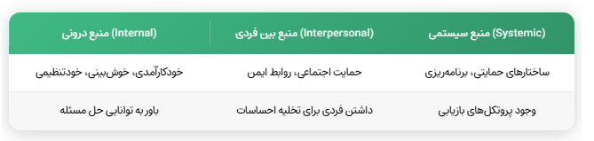 منابع تاب اوری