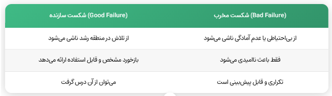 شکست سازنده Vs شکست مخرب