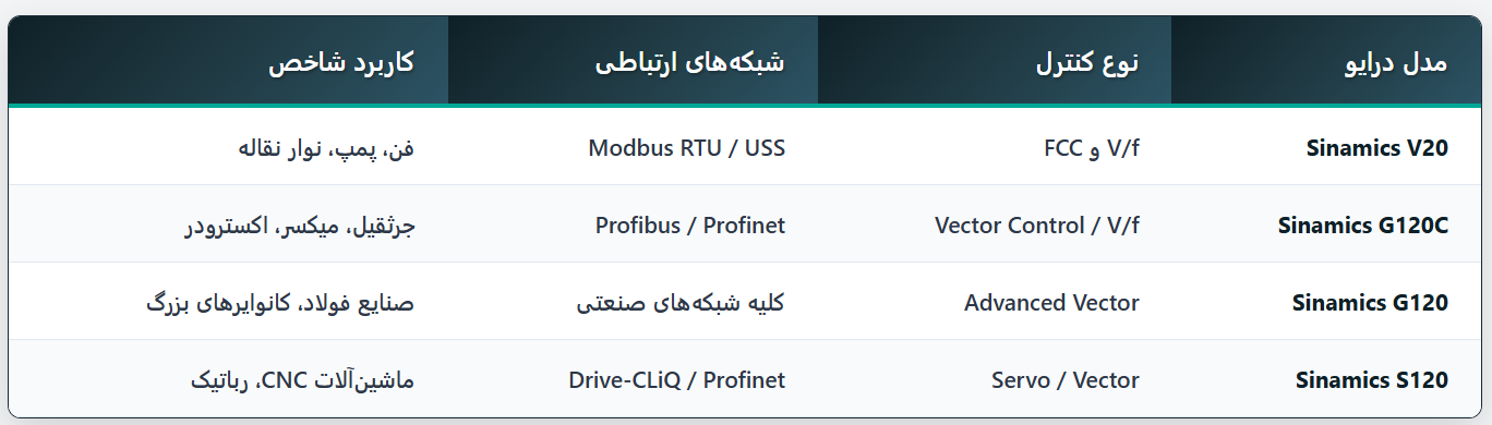 مقایسه پرفروش ترین اینورترهای زیمنس