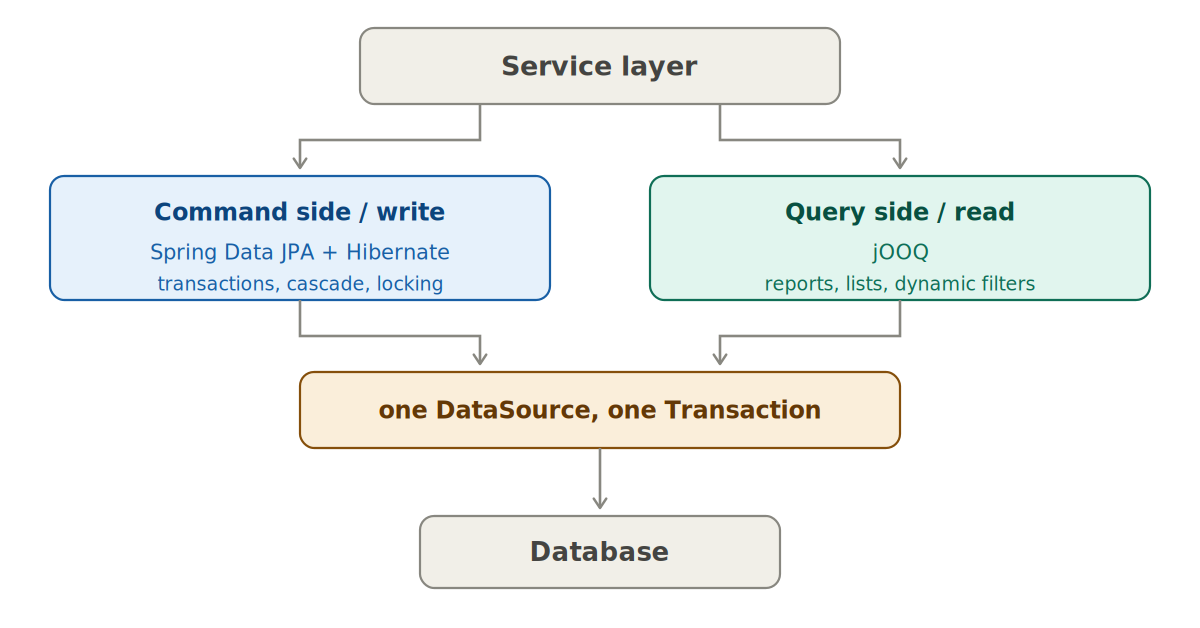 تقسیم کار بین Hibernate و jOOQ: یکی برای نوشتن، دیگری برای خواندن
