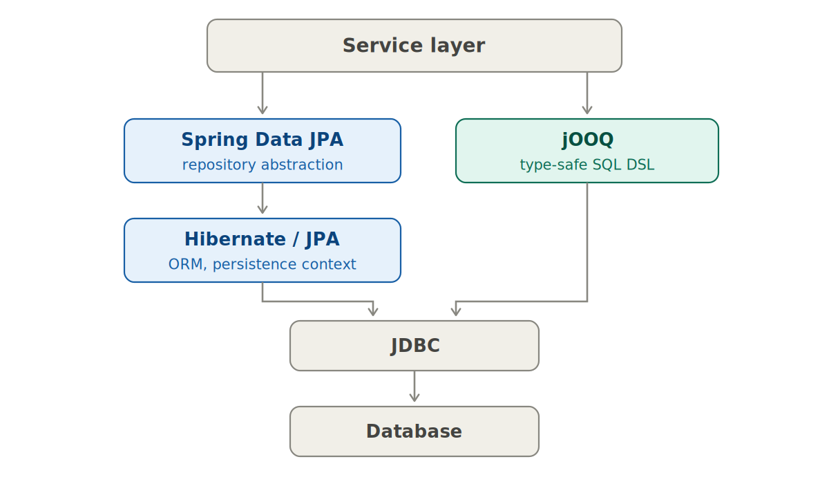 دو مسیر موازی برای رسیدن به دیتابیس: یکی از Spring Data JPA و Hibernate، دیگری مستقیم از jOOQ