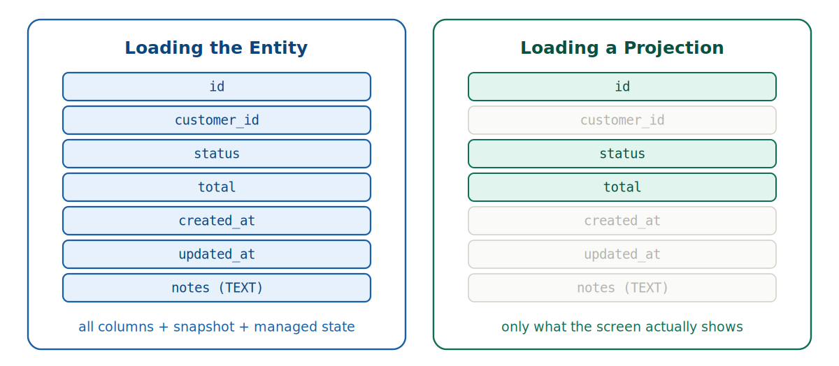 تفاوت خواندن کل Entity با خواندن یک Projection