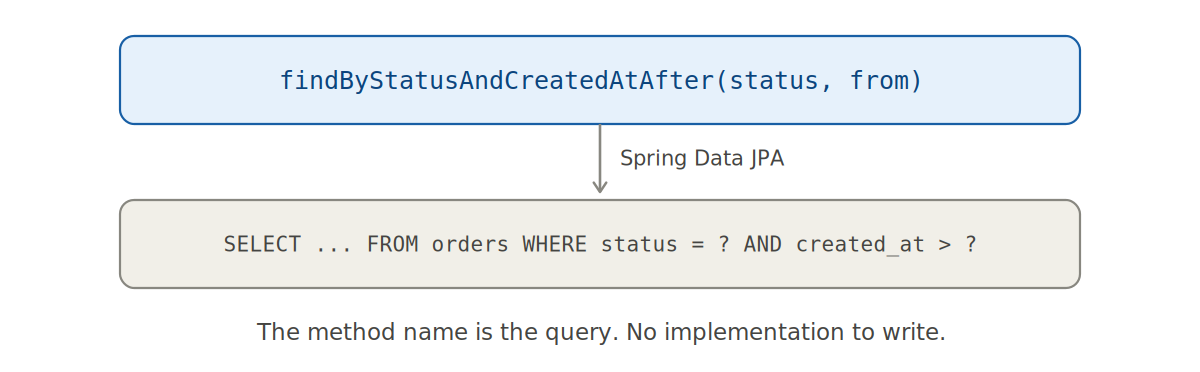 در Spring Data JPA خودِ نام متد، Query را می‌سازد