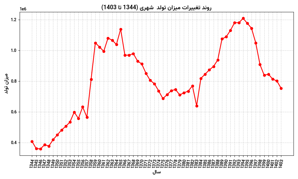 روند رشد و تغییرات جمعیت شهری ایران