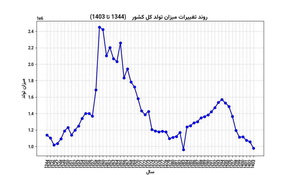 روند رشد و تغییرات جمعیت کشور
