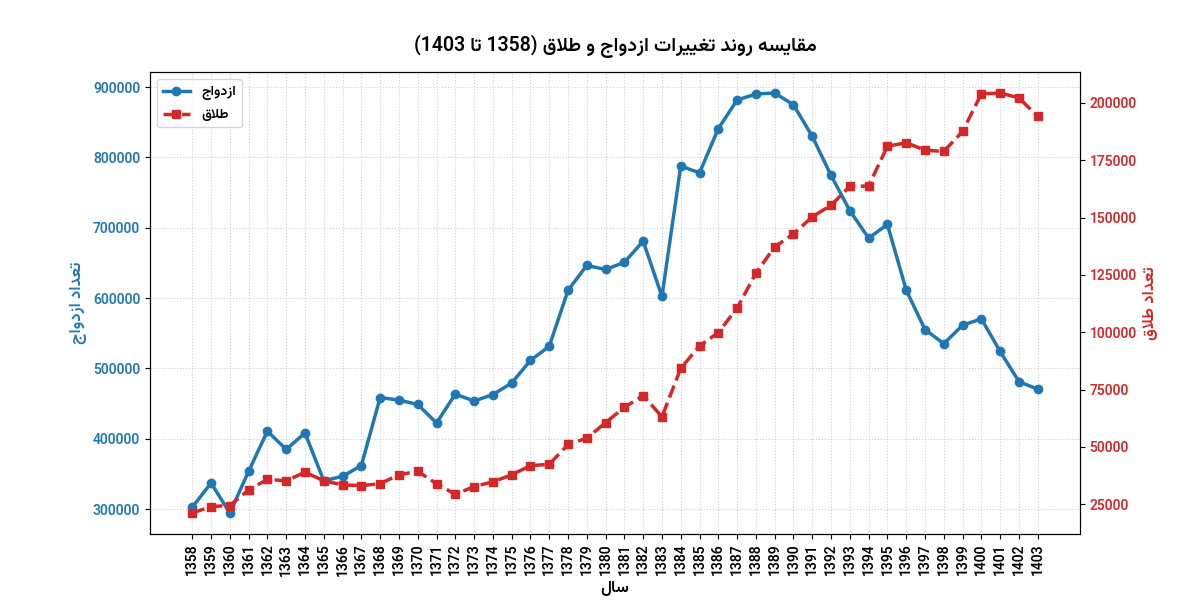 روند تغییرات ازدواج در ایران