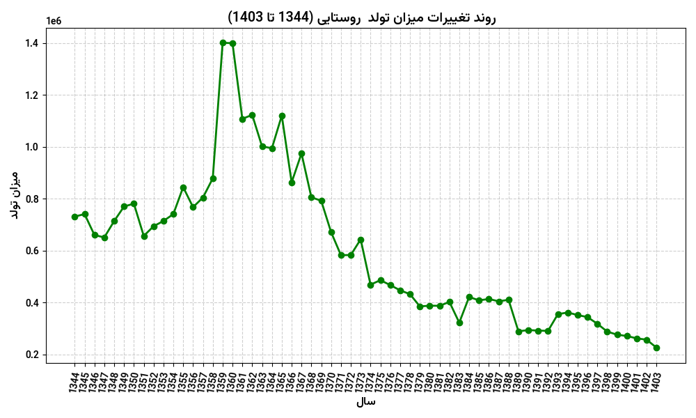 روند رشد و تغییرات جمعیت روستایی