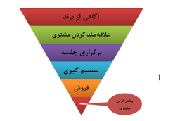 چگونگی مسیر قیف فروش در یک شرکت تولید کننده نرم افزار سازمانی