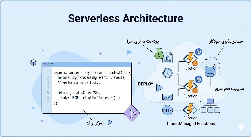 Serverless Architecture