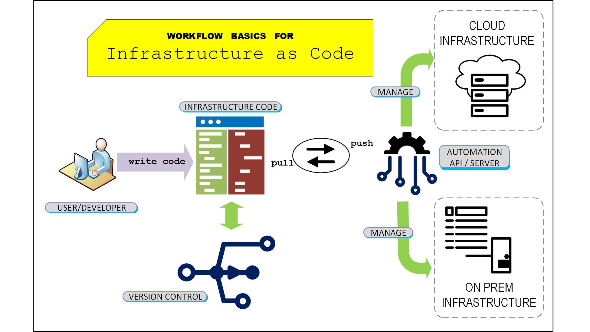 نگاه اجمالی به Infrastructure as Code