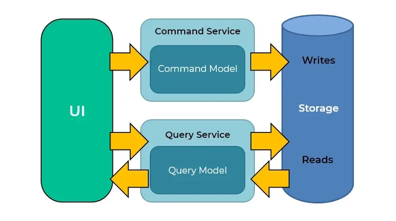 نگاهی به عملکرد Command Query Responsibility Segregation