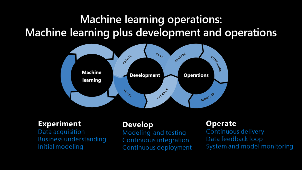 مفهوم Machine Learning Operations