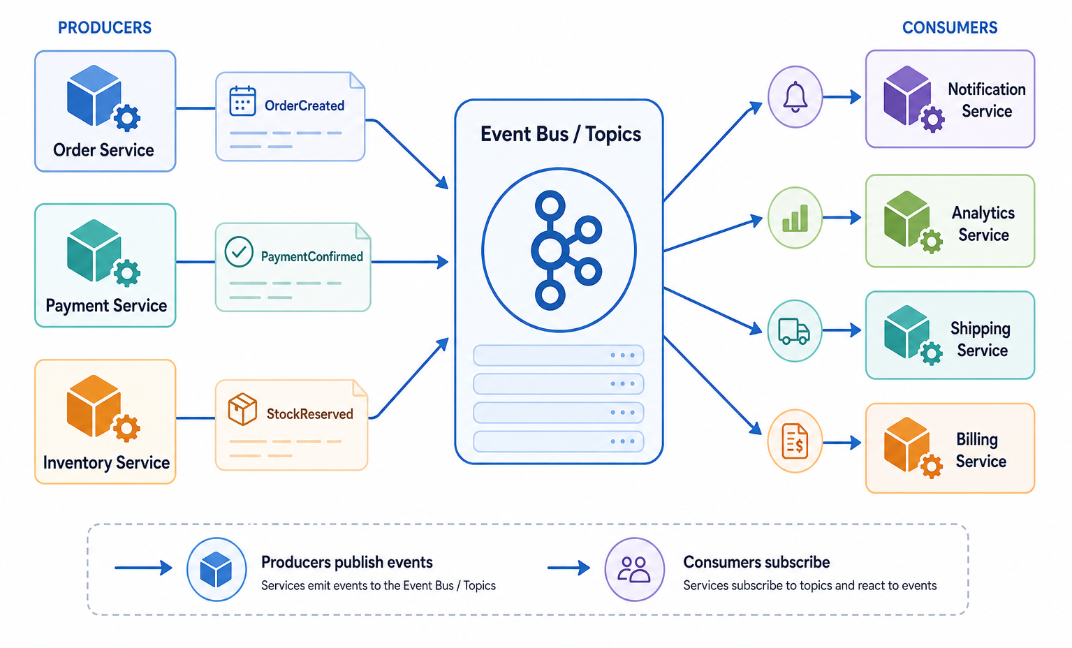 Event-Driven Architecture (EDA)