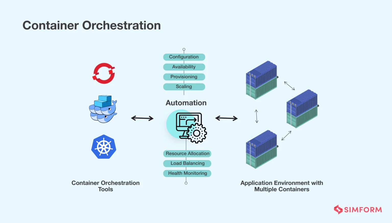 Containers and Container Orchestration