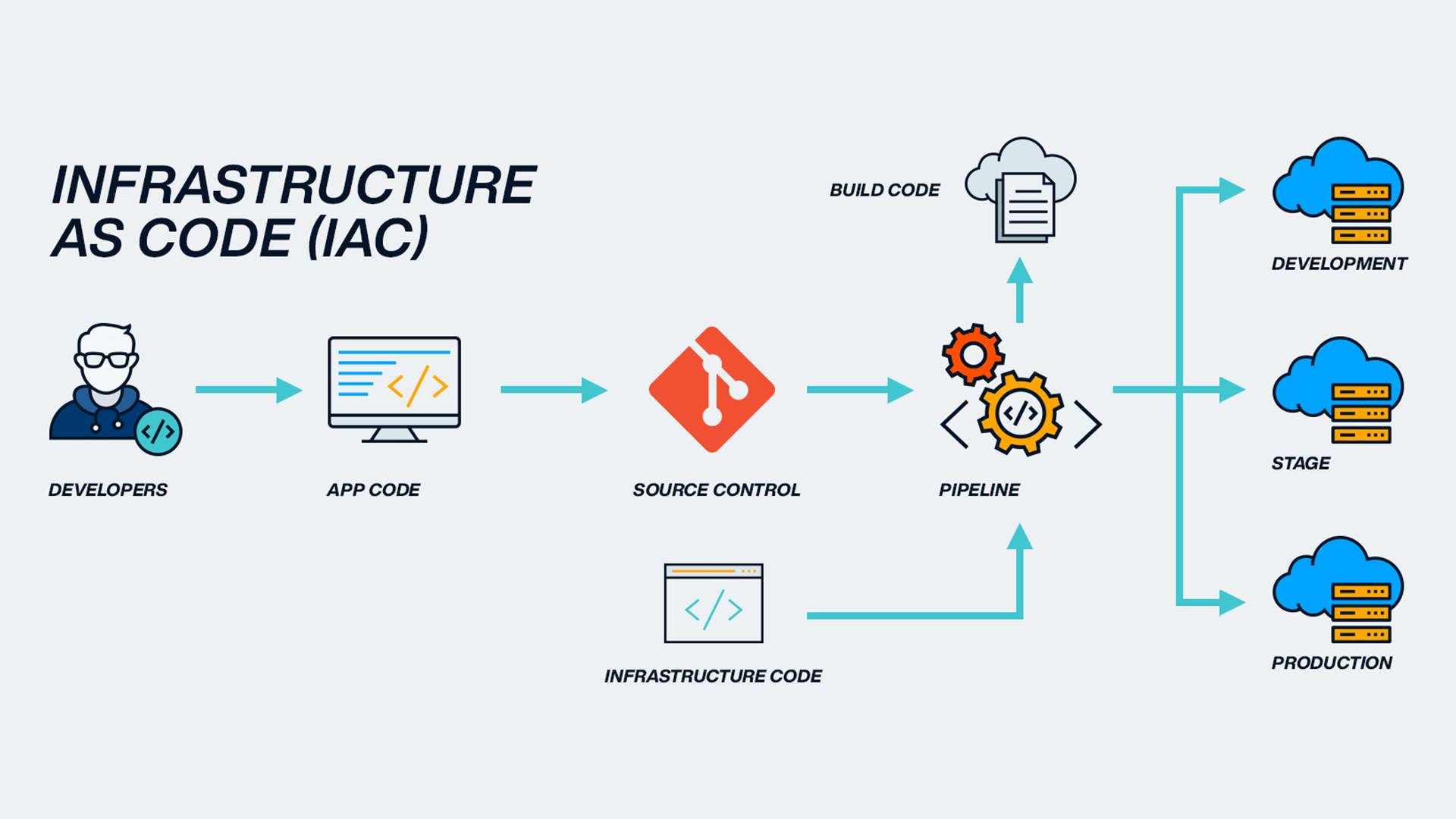 Infrastructure as Code