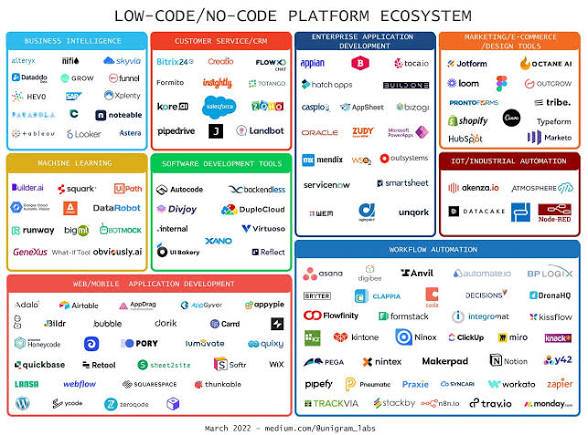 Low-code/No-code platforms