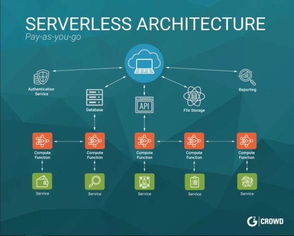 Serverless Architecture