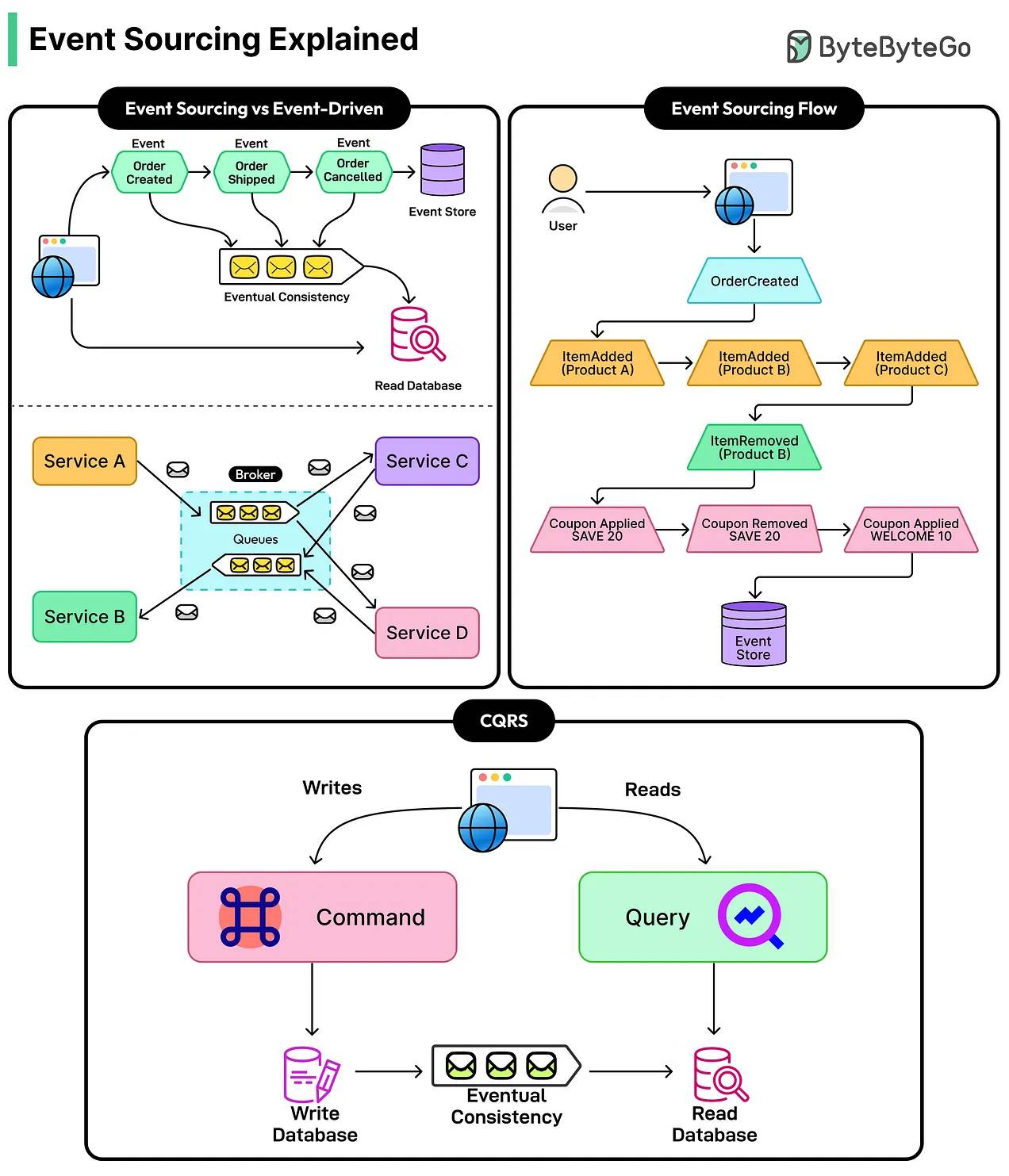 Event Sourcing