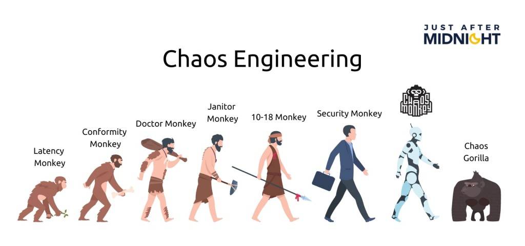Chaos Engineering