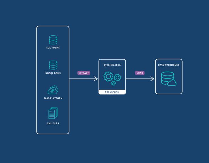 Data Migration