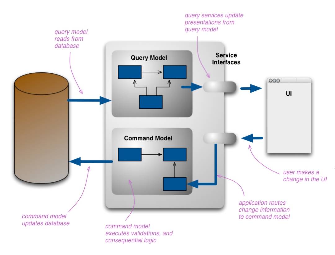 Command Query Responsibility Segregation (CQRS)