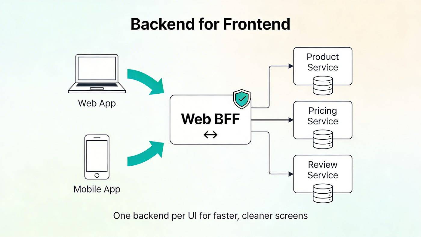 Backend for Frontend