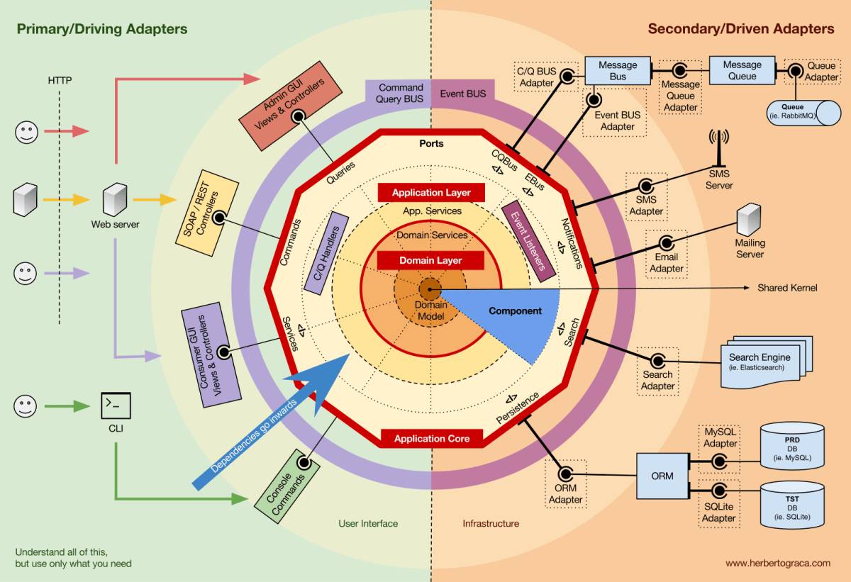 DDD-hexagonal-onion-clean-CQRS, how to put it all together