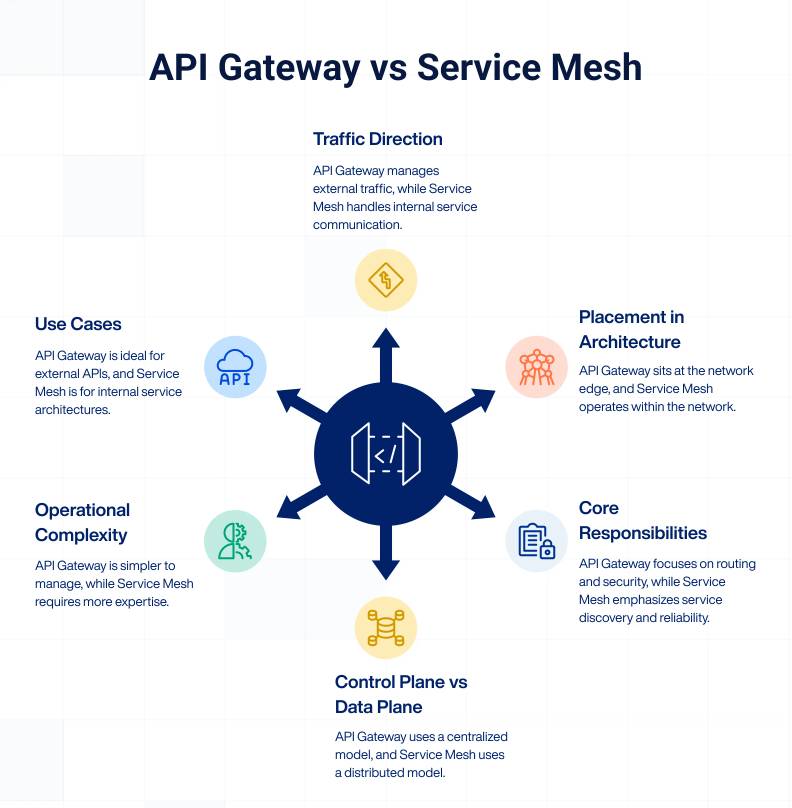 API Gateway & Service Mesh