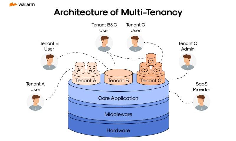 Multi-Tenancy Architecture