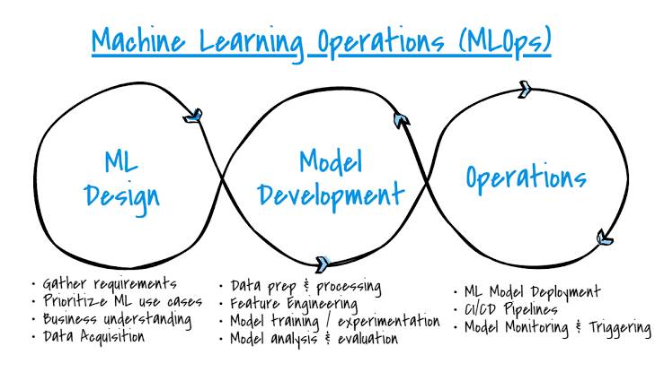 Machine Learning Operations (MLOps)