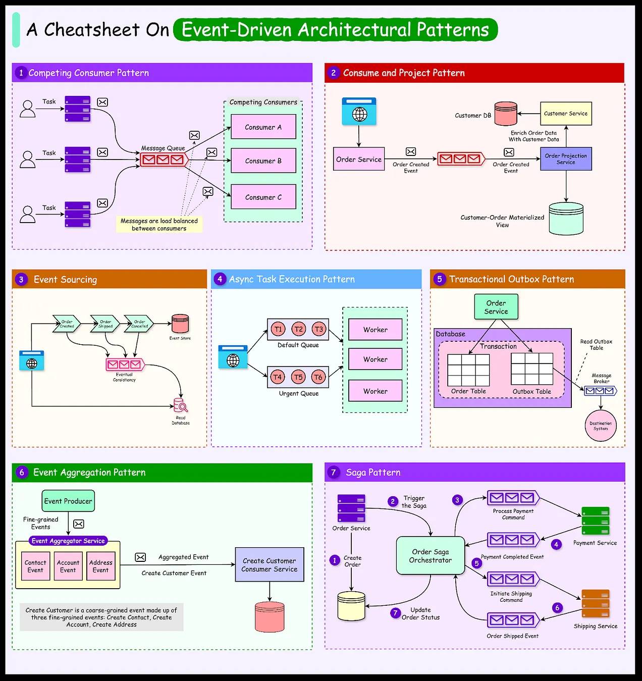 Event-Driven Architecture (EDA)