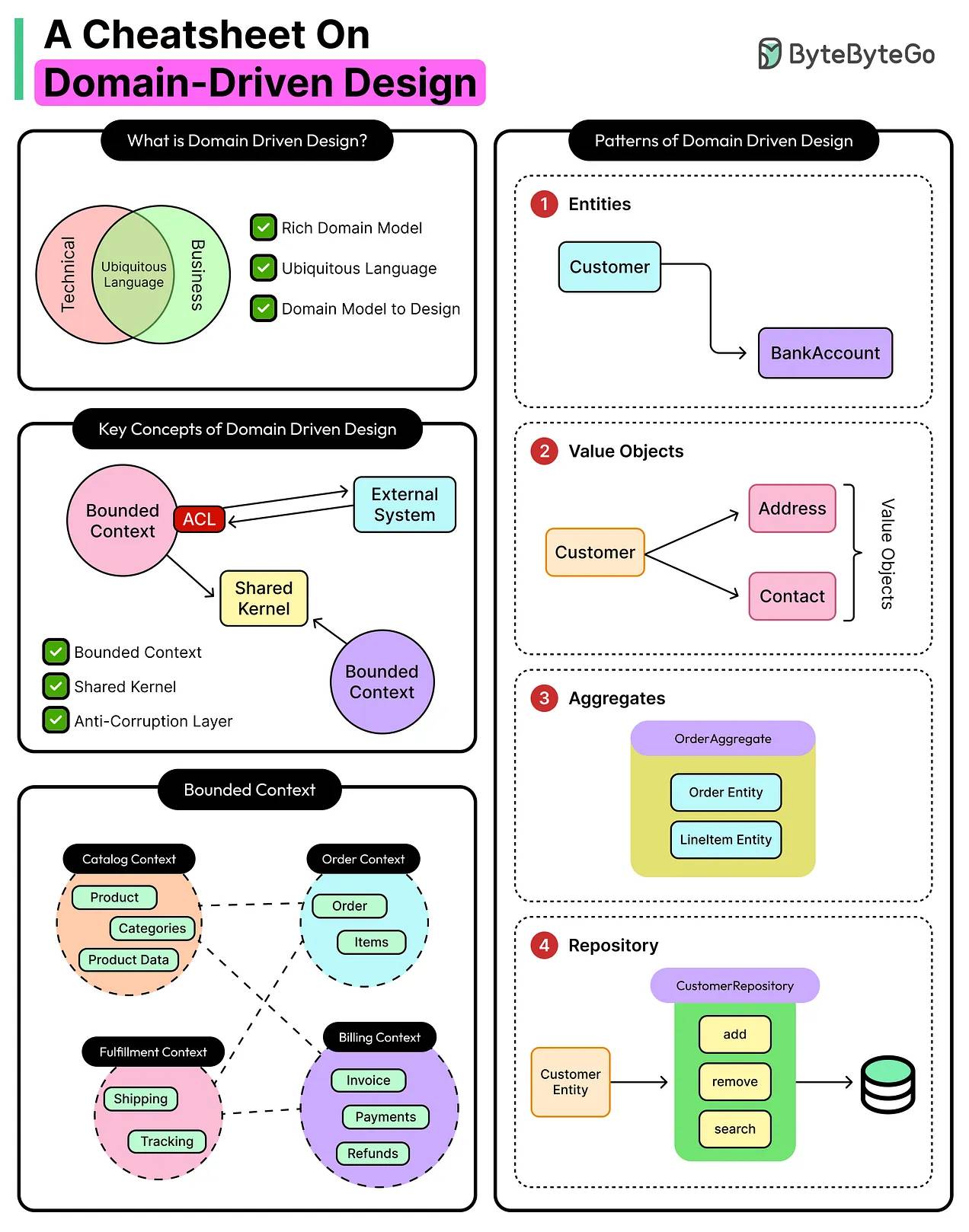 Domain-Driven Design (DDD)