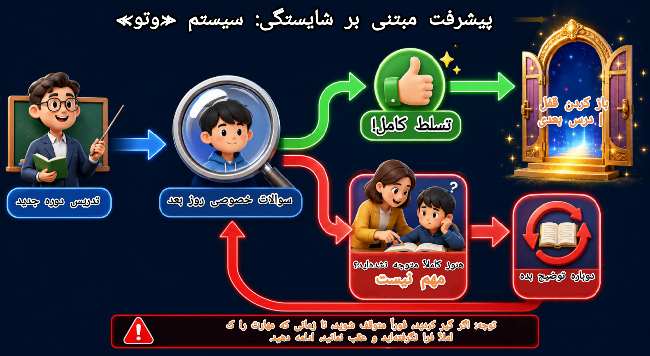 «پیشرفت مبتنی بر شایستگی؛ تا وقتی نفهمیدهای، درِ درس بعدی باز نمیشود»