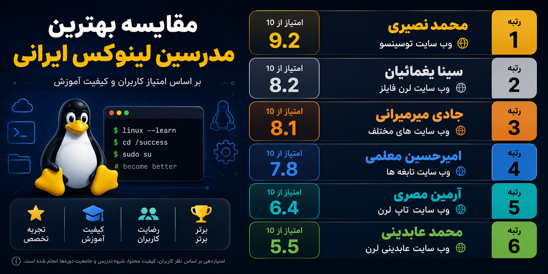 مقایسه بهترین دوره های آموزشی لینوکس فارسی
