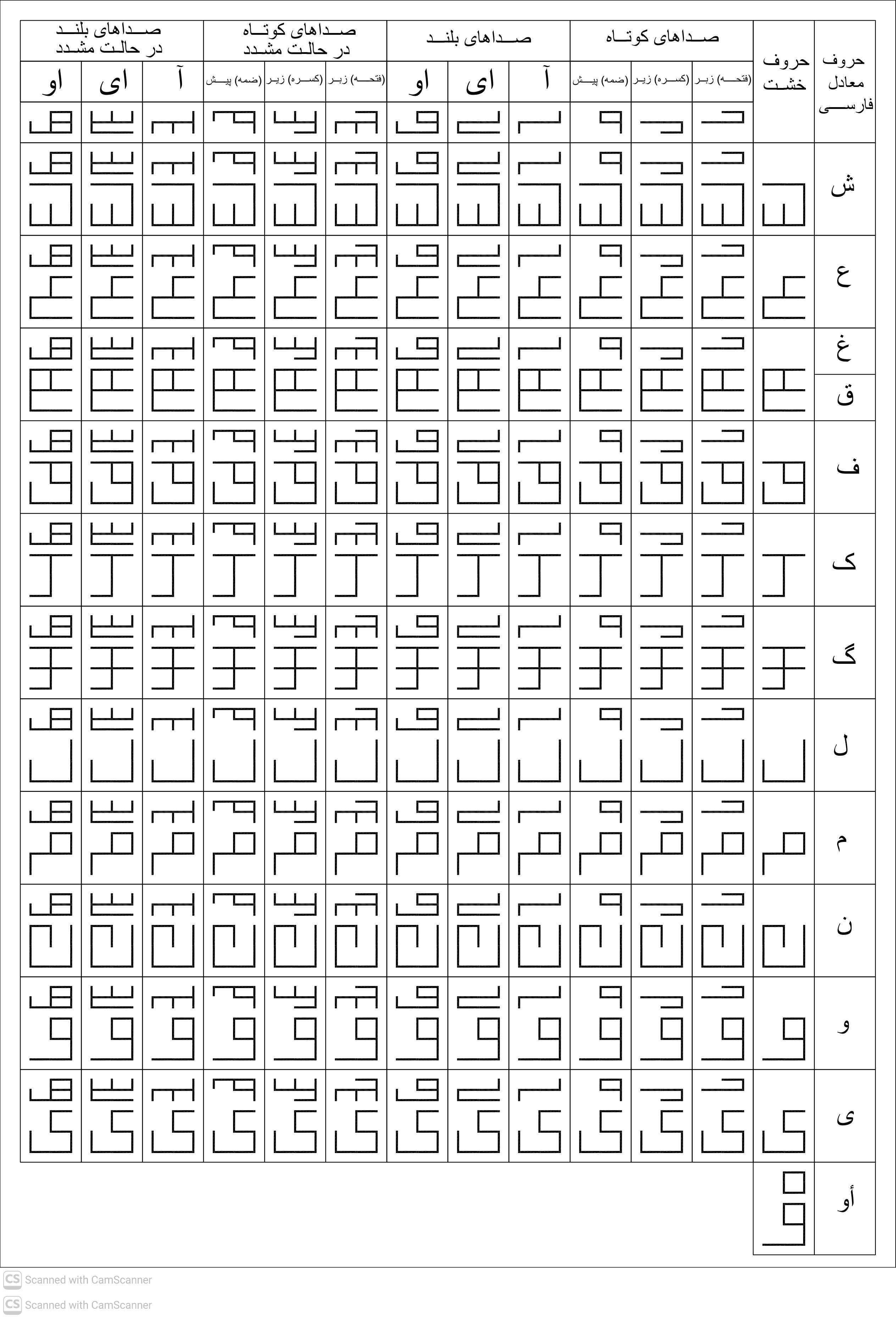 نقشه تصویری ترکیب حروف و واکه ها