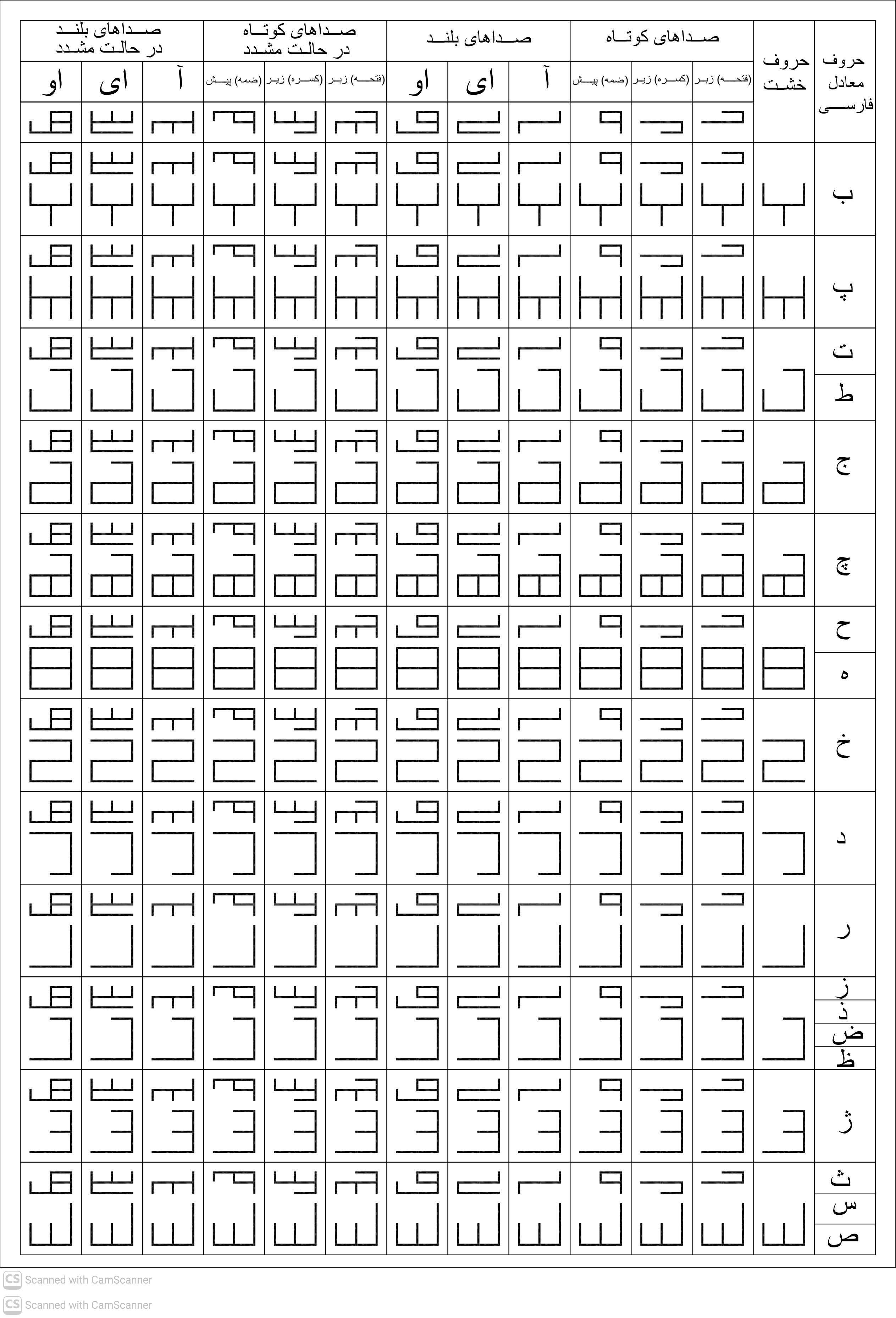 ادامه نقشه تصویری ترکیب حروف و واکه ها