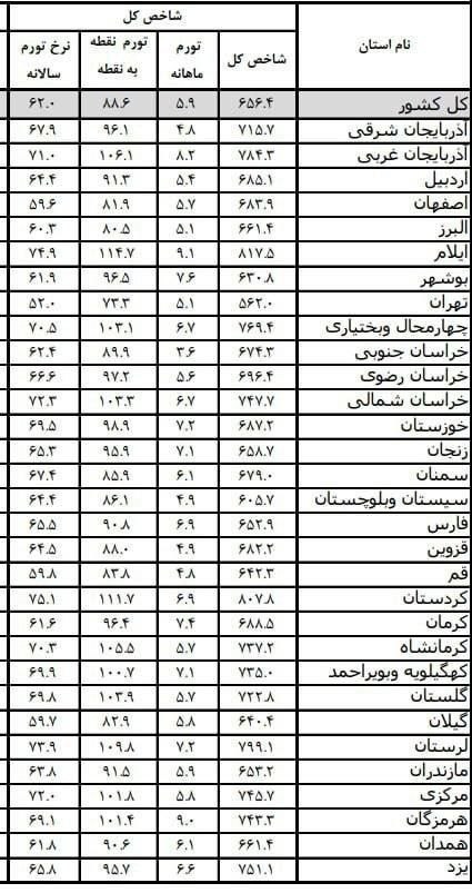 استانهای دارای تورم بالای صد در صد