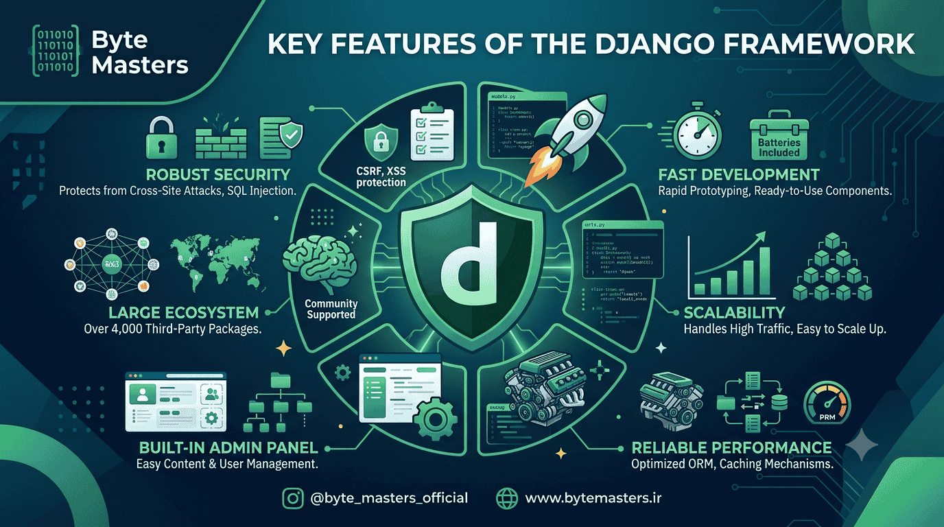 بایت مسترز - Django
