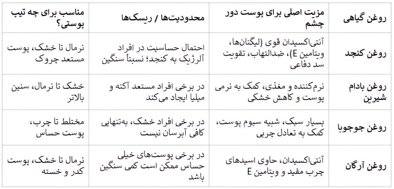 جدول مقایسه روغن کنجد با چند روغن گیاهی رایج برای دور چشم