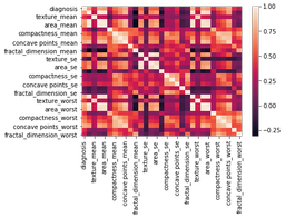 انتخاب ویژگیها براساس همبستگی و p-value