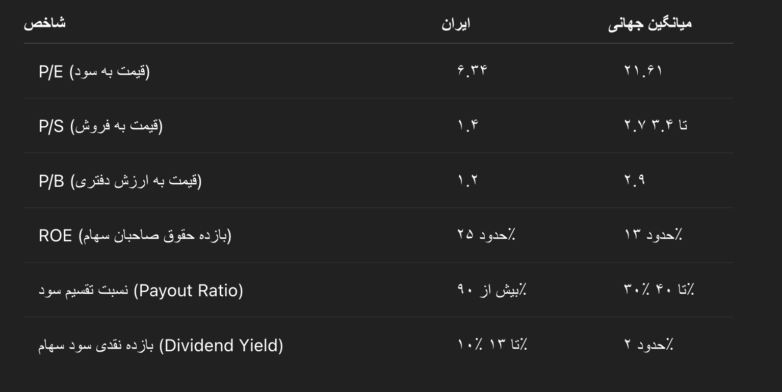 این جدول نشانه این هست که بازار ایران چقدر ارزان هست