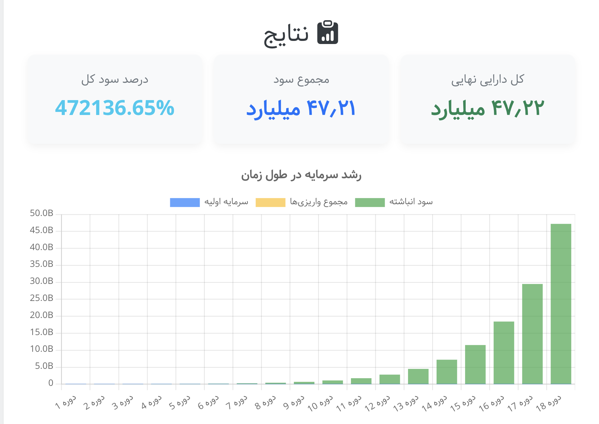 اگر سال تولد فرزندتون ۱۰ میلیون تومان امسال سهام بنیادی بخرید با سود میانگین سالانه ۶۰ درصد بعد از ۱۸ سال