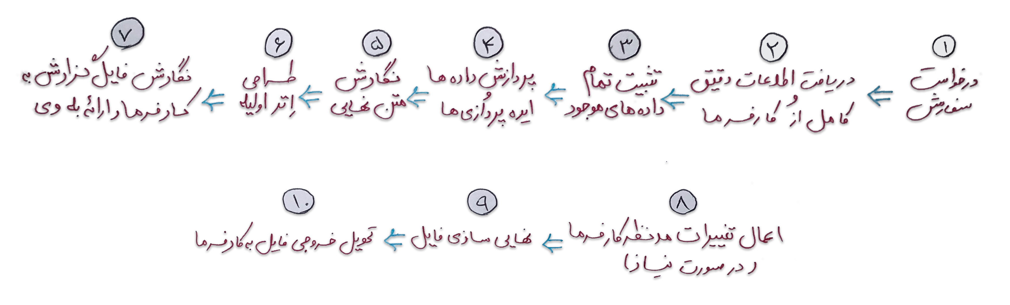 فرآیند طراحی آگهی استخدام