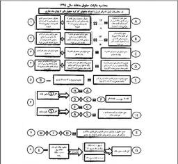 نحوه محاسبه مالیات بر حقوق